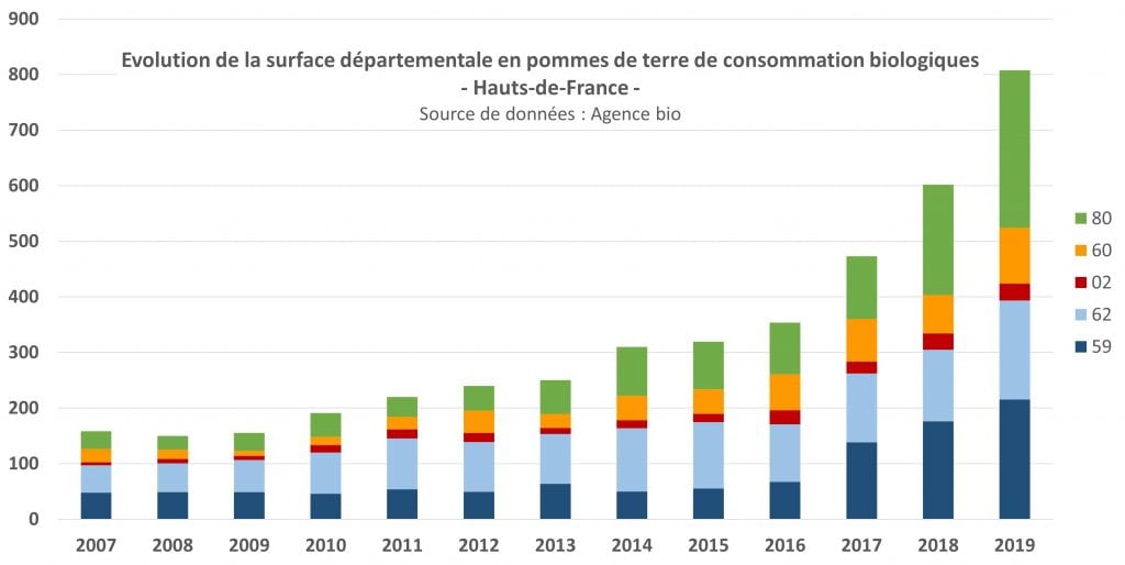 évolution surface pommes de terre bio Hauts de France par département © Bio en Hauts de France