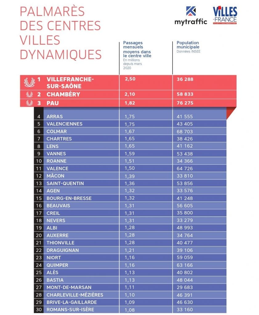 Palmarès centres-villes d ynamiques Mytraffic-Villes de France 2021