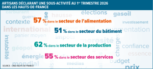 Artisans sous tension - 2026 Hauts-de-france ©LP